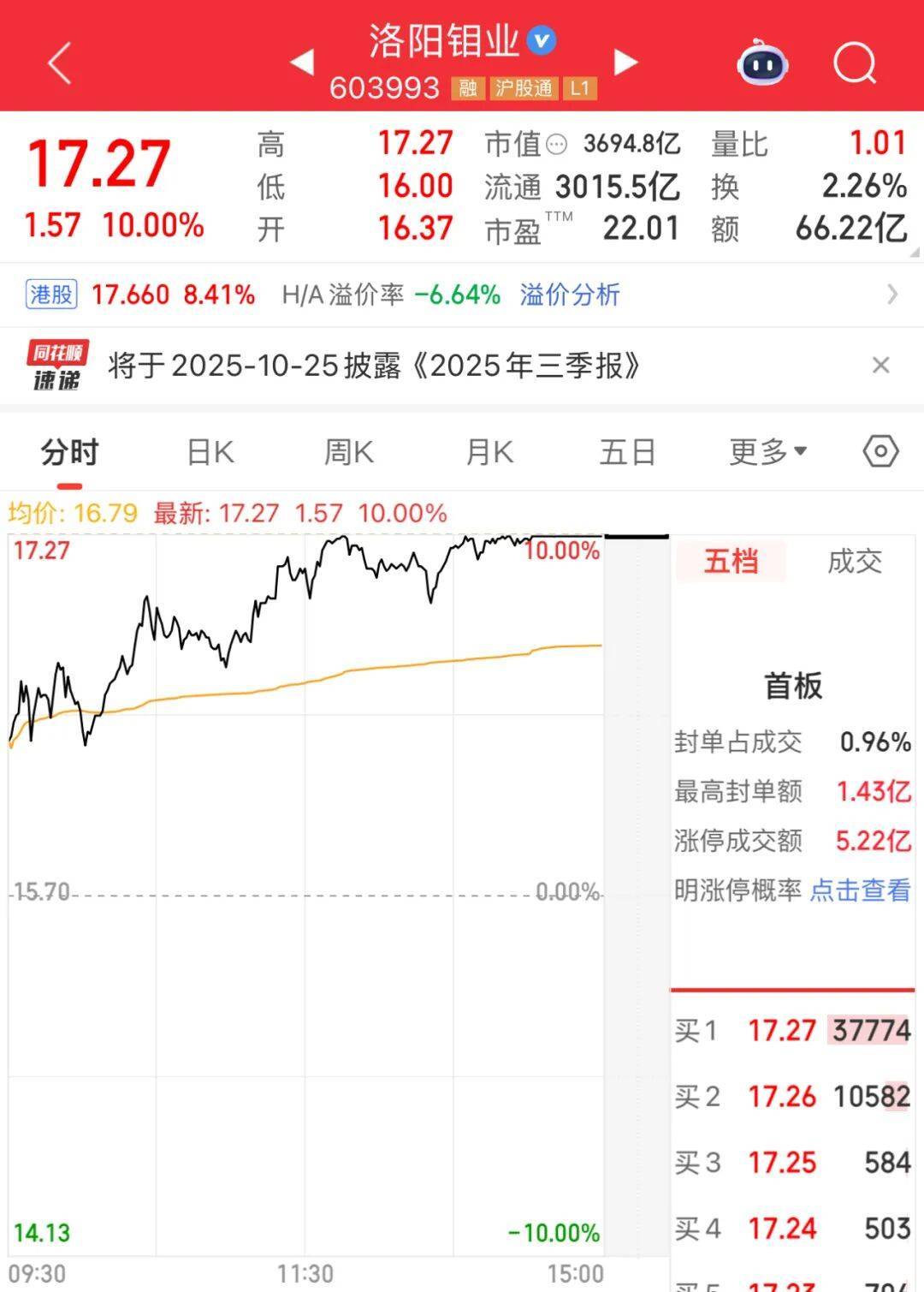 3600亿龙头<strong></p>
<p>usdt货币</strong>，尾盘涨停，创历史新高