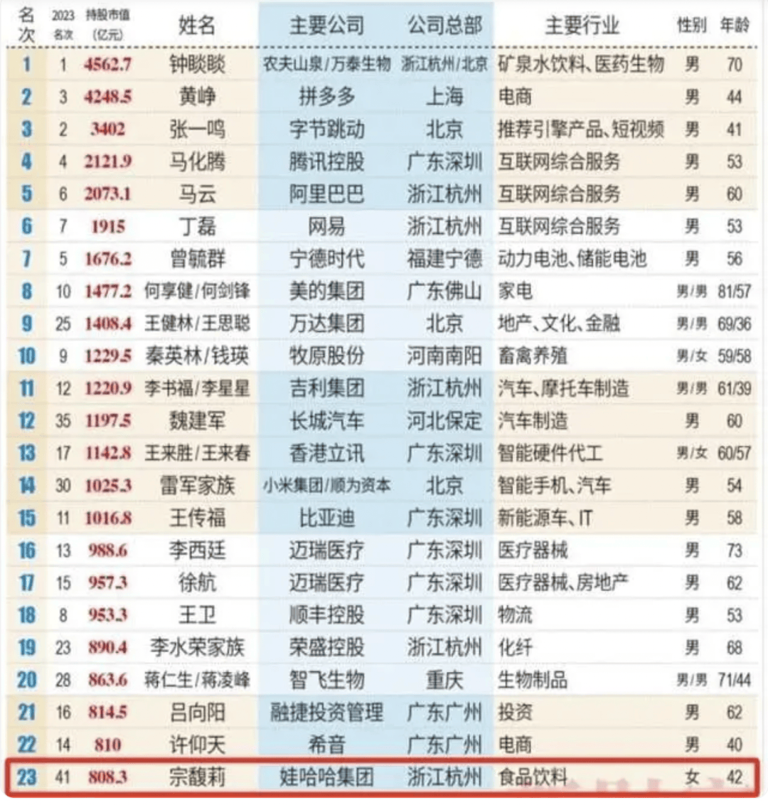 宗馥莉的疯狂380天：700亿娃哈哈容不下女首富