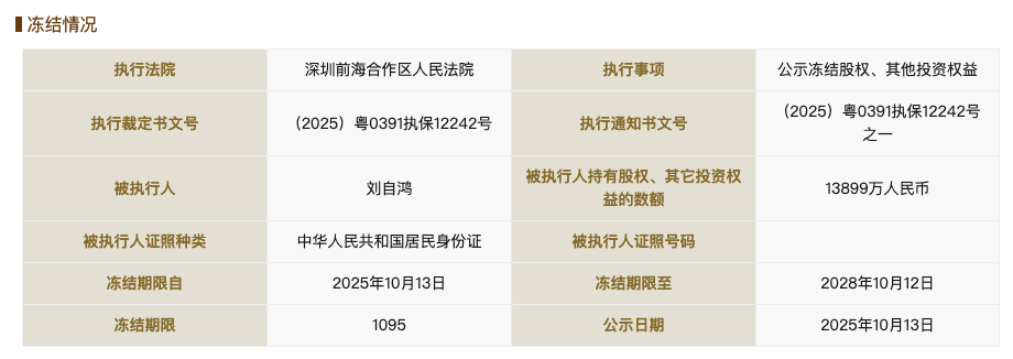 柔宇科技破产不到一年后<strong></p>
<p>usdt今日价格</strong>，刘自鸿所持1.38亿元股权被冻结