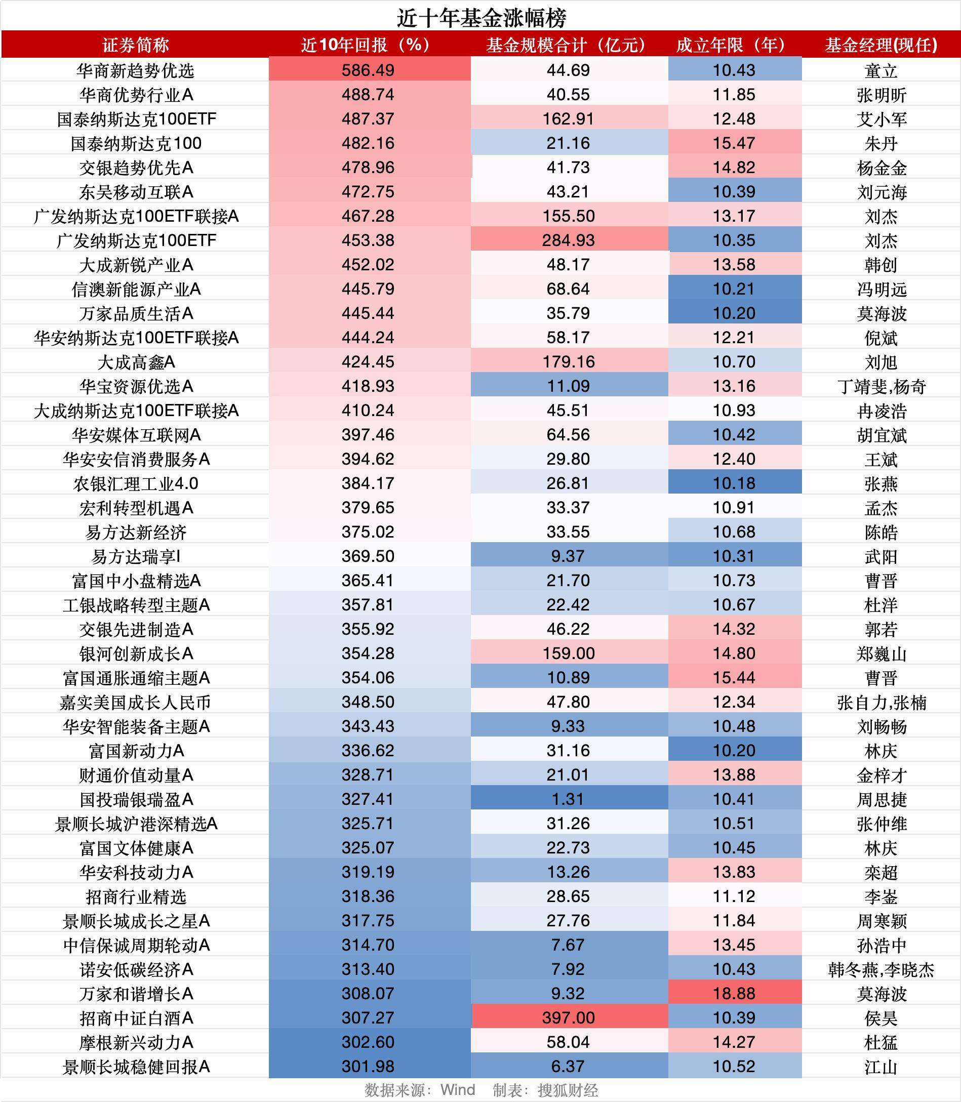 沪指重返3900点之际<strong></p>
<p>usdt价格</strong>，逾70只基金十年仍亏钱、天治新消费混合亏53%