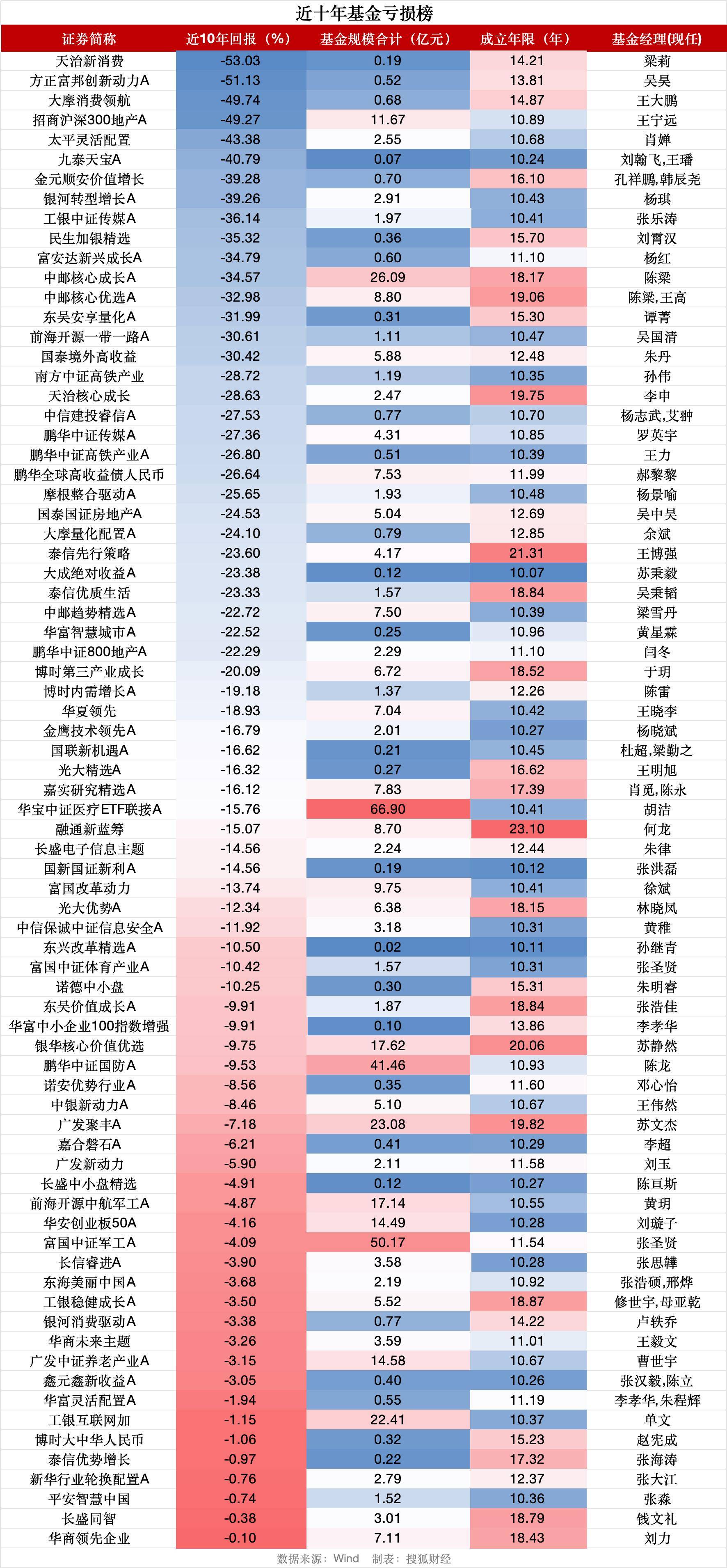 沪指重返3900点之际<strong></p>
<p>usdt价格</strong>，逾70只基金十年仍亏钱、天治新消费混合亏53%