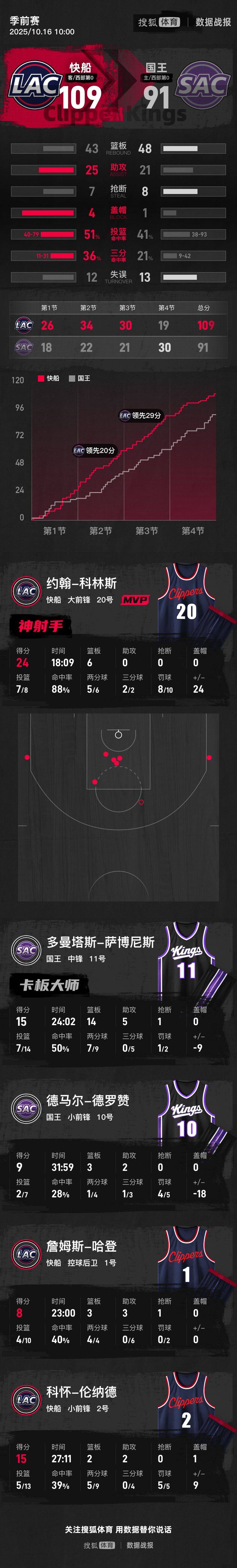 季前赛-小萨15+14+5科林斯24分 快船击败国王