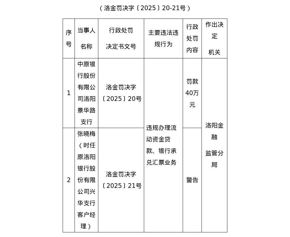 中原银行洛阳景华路支行被罚40万<strong></p>
<p>usdt价格</strong>，涉违规办理流动资金贷款等
