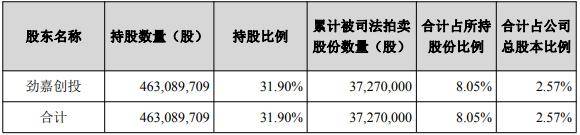 借款合同纠纷牵连<strong></p>
<p>usdt官网</strong>，劲嘉股份控股股东所持2.57%股份将被司法拍卖