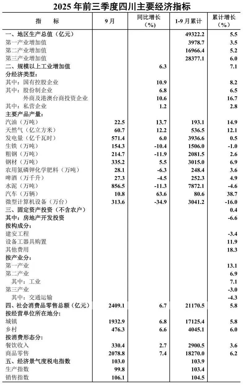 5.5%↑ 2025年前三季度四川GDP公布