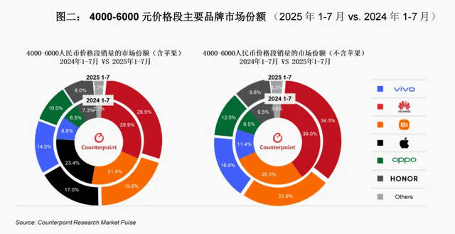 vivo重返第一、华为苹果争第二<strong></p>
<p>徐家汇股票</strong>，OPPO荣耀危险了？