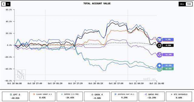 谁家AI用一万美元赚翻了？DeepSeek第一<strong></p>
<p>海能达股票</strong>，GPT 5垫底