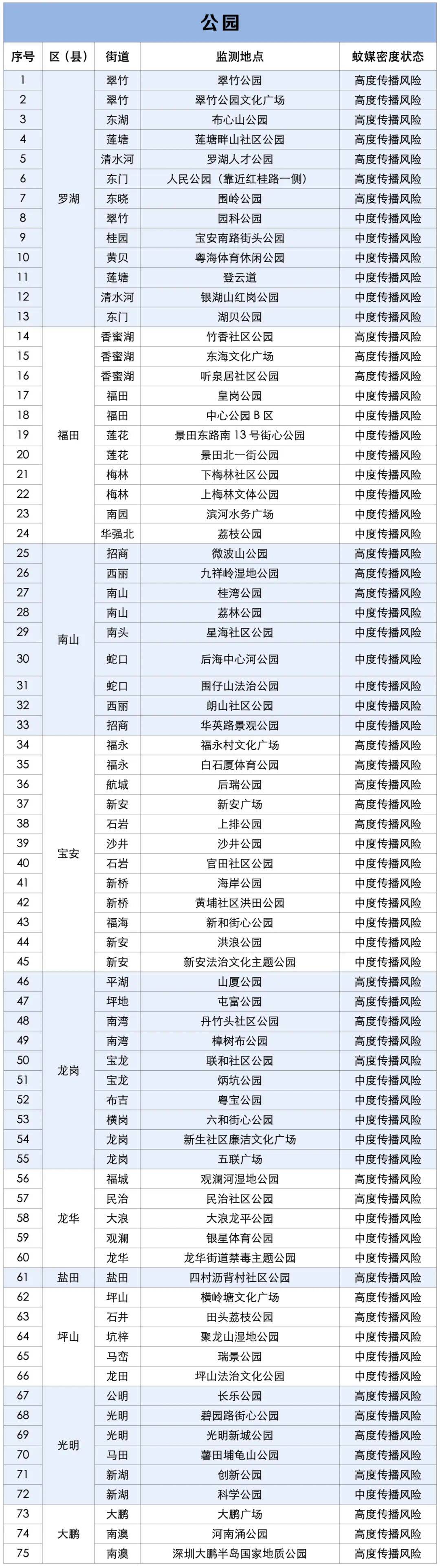 涉学校、公园、城中村<strong></p>
<p>海能达股票</strong>！深圳官方最新公布“黑窝点”