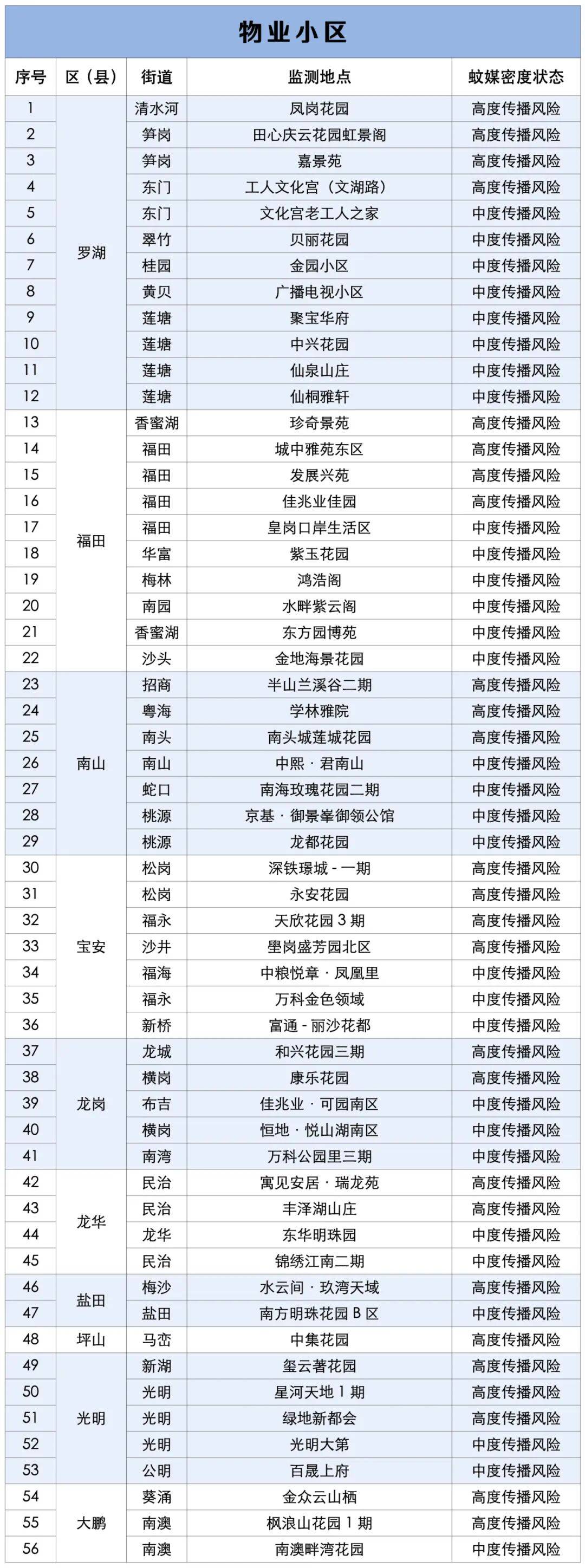 涉学校、公园、城中村<strong></p>
<p>海能达股票</strong>！深圳官方最新公布“黑窝点”