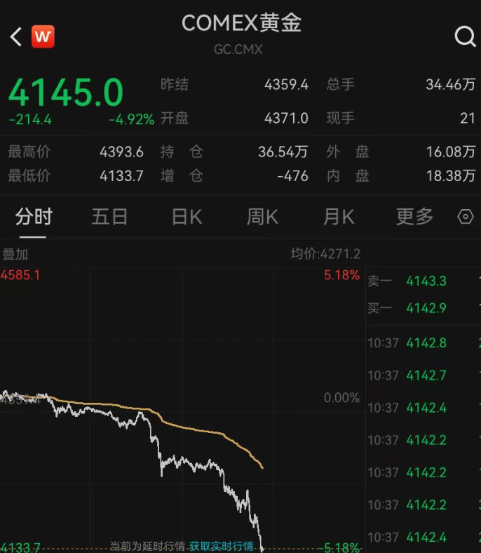 深夜突发<strong></p>
<p>海能达股票</strong>，金价崩了！短短7小时，就跌掉240多美元，网友懵圈：我今天刚买啊
