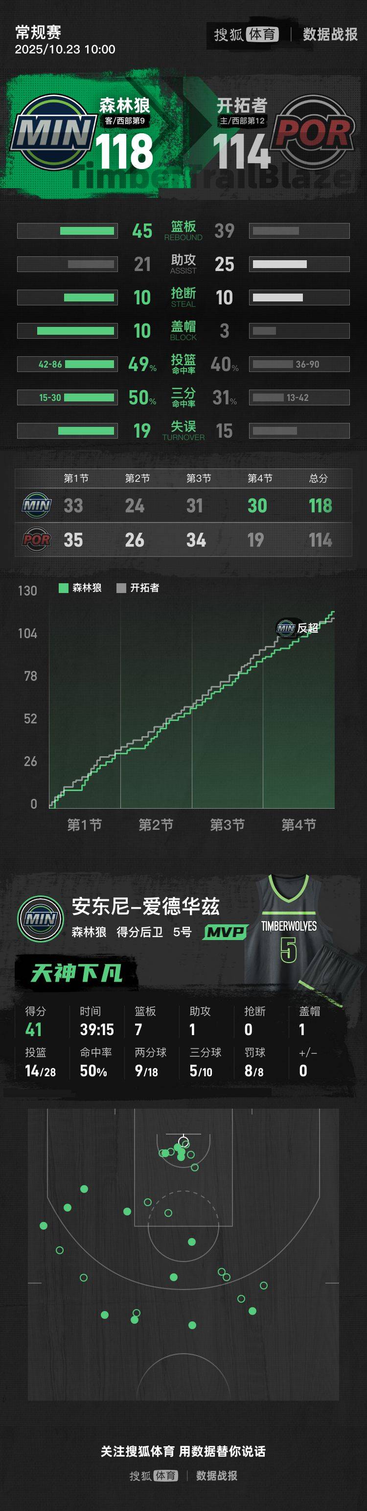 杨瀚森首秀2分1板爱德华兹41分 开拓者遭森林狼逆转