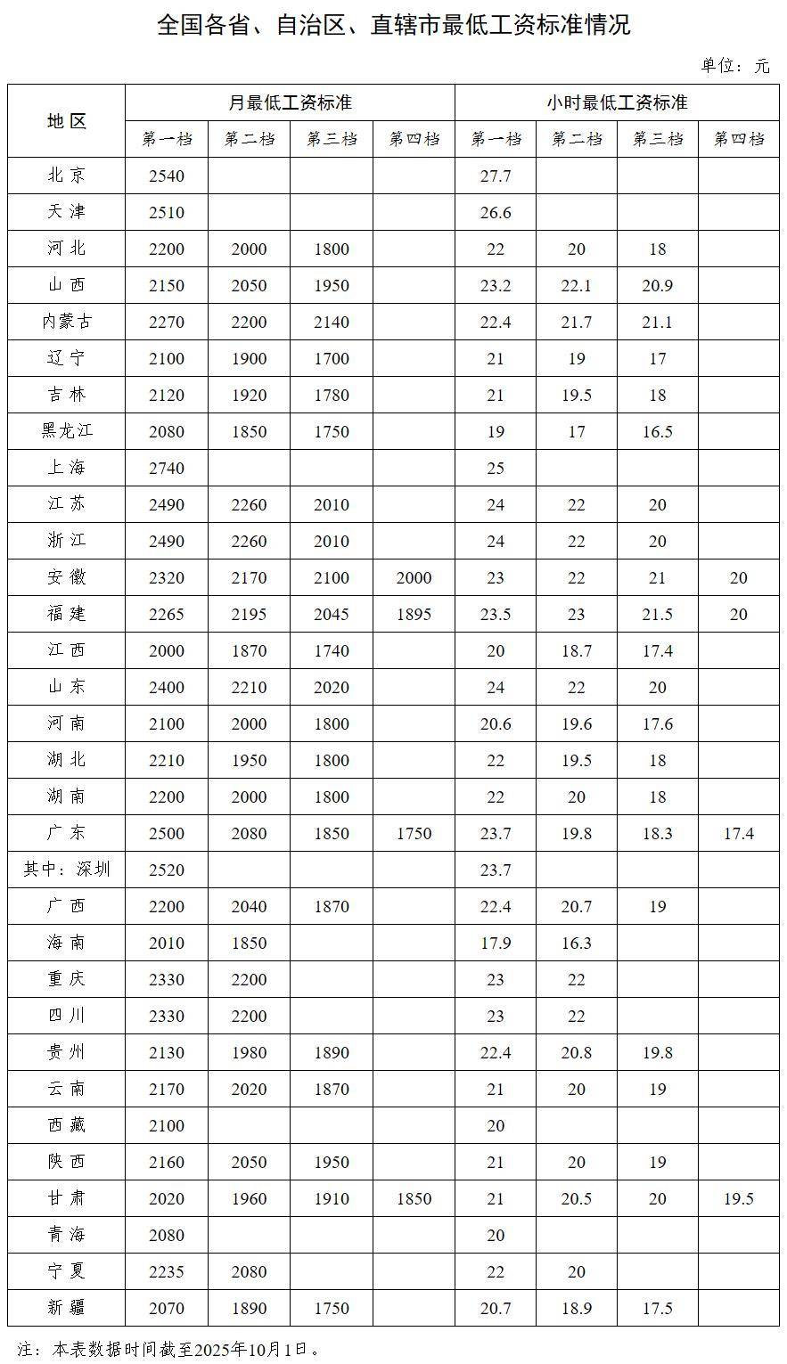 中央多次提“涨工资”后<strong></p>
<p>东方国信股票</strong>，各省最低工资普涨 多省涨幅超10%