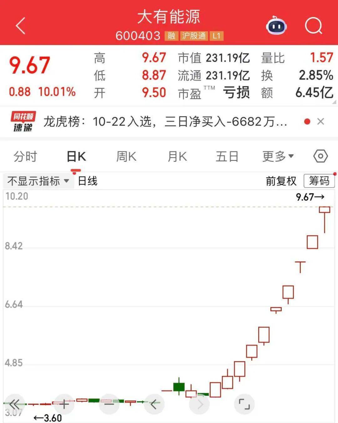5分钟封涨停！人气龙头股<strong></p>
<p>二三四五股票</strong>，10天9板