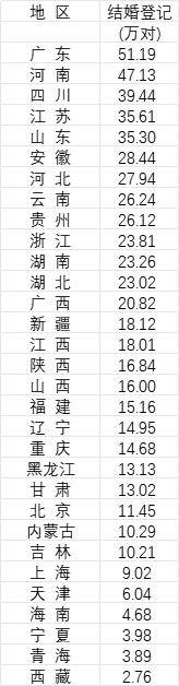 31省份去年婚姻数据公布<strong></p>
<p>招商银行股票</strong>，结婚人数十强省份出炉
