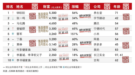 河南首富还是他<strong></p>
<p>光大证券股票</strong>！最新胡润百富榜发布 | 极刻