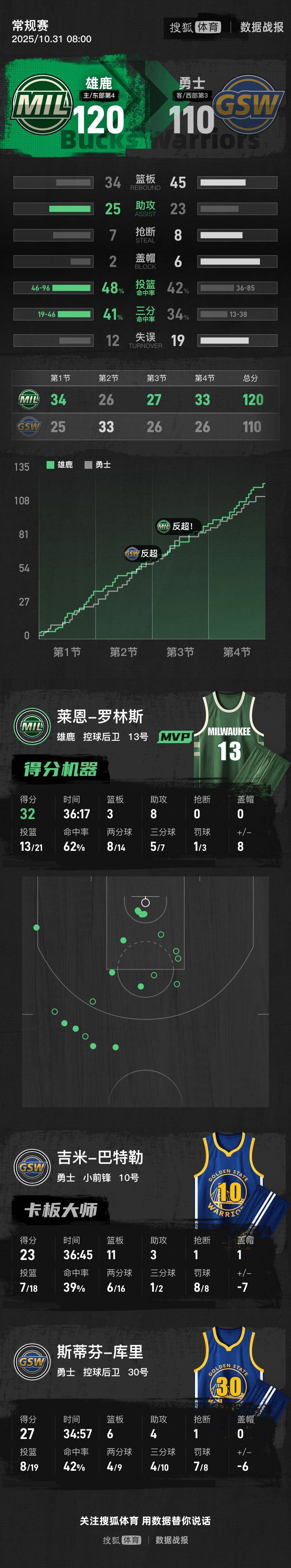 库里空砍27分字母伤停 罗林斯32+8勇士爆冷负雄鹿