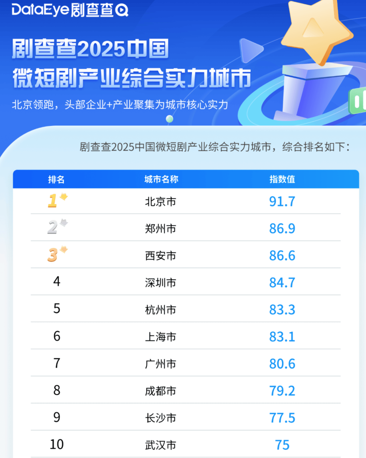 城市24小时 | 争夺“短剧之都”<strong></p>
<p>通化金马股票</strong>，又一个中部省会入局