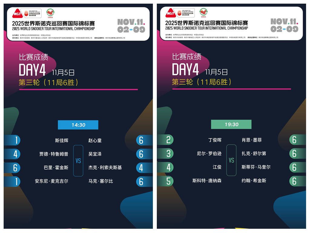 世界斯诺克国锦赛吴宜泽爆冷逆转世界第一 丁俊晖止步16强