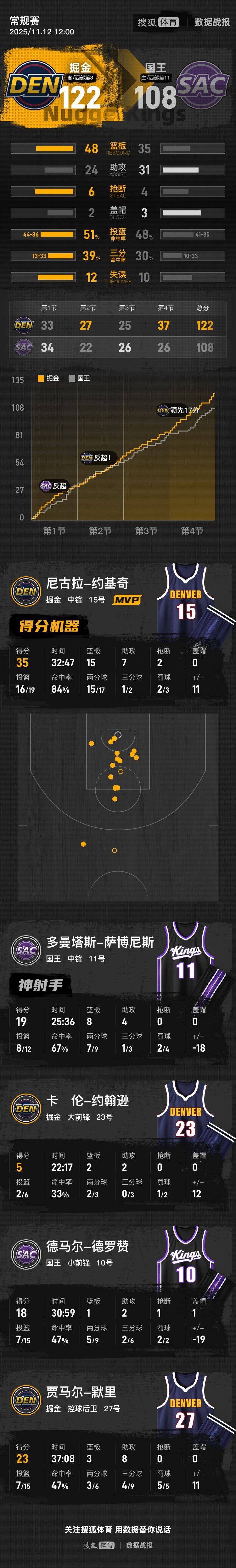 约基奇35+15+7威少14+8+11 掘金轻取国王