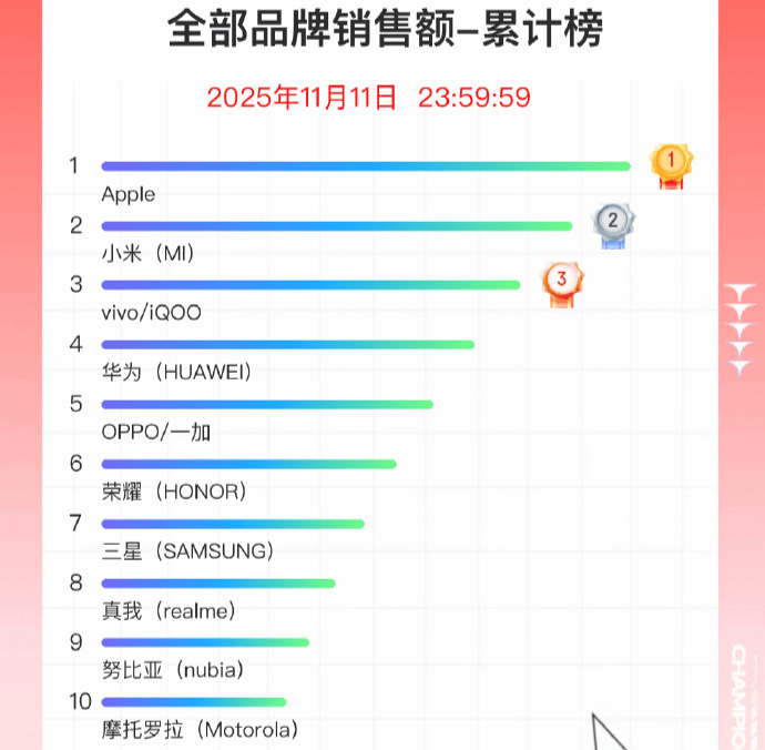 双11手机战报出炉：小米斩获国产销量冠军<strong></p>
<p>中京电子股票</strong>，苹果仍占主导