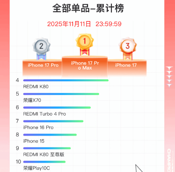 双11手机战报出炉：小米斩获国产销量冠军<strong></p>
<p>中京电子股票</strong>，苹果仍占主导