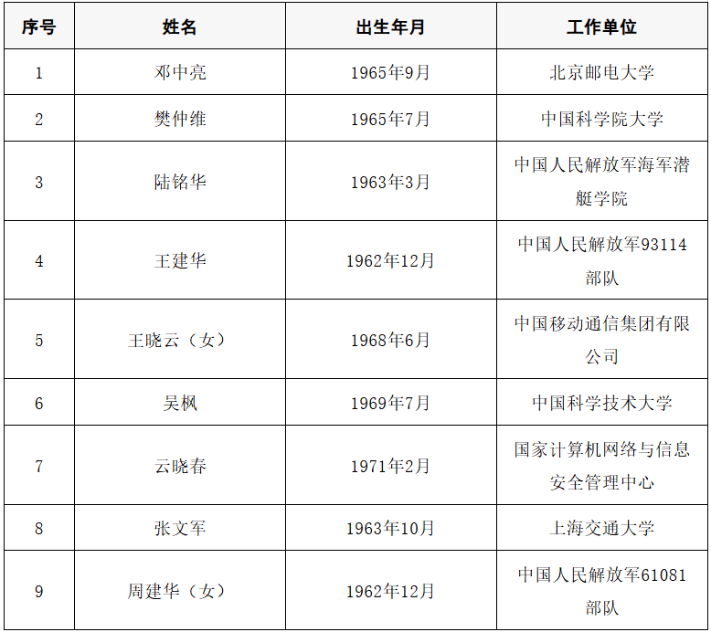 2025年两院院士增选结果公布<strong></p>
<p>上港集团股票</strong>！快来看看上海有哪些科学家、科技专家当选→