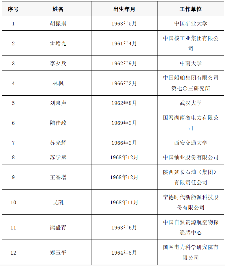 2025年两院院士增选结果公布<strong></p>
<p>上港集团股票</strong>！快来看看上海有哪些科学家、科技专家当选→