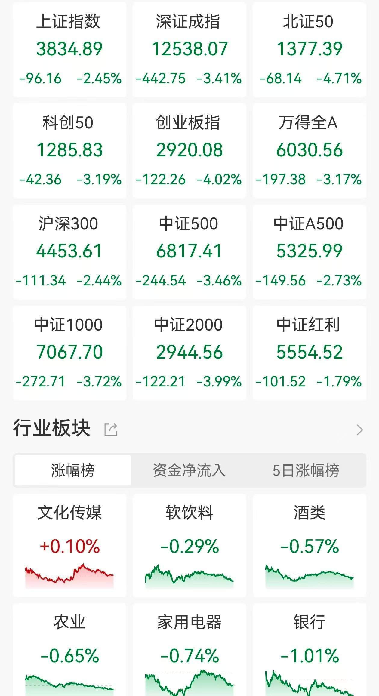 A股收评：指数放量大跌！沪指跌2.45%<strong></p>
<p>上港集团股票</strong>，创指、北证50跌逾4%，锂矿、锂电股跌停潮，江龙船艇涨超14%！近5100股下跌成交1.98万亿放量2610亿