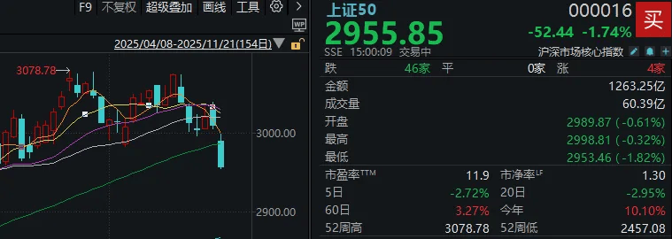 今天<strong></p>
<p>上港集团股票</strong>，“恐慌盘”终于出现了，你慌了吗？