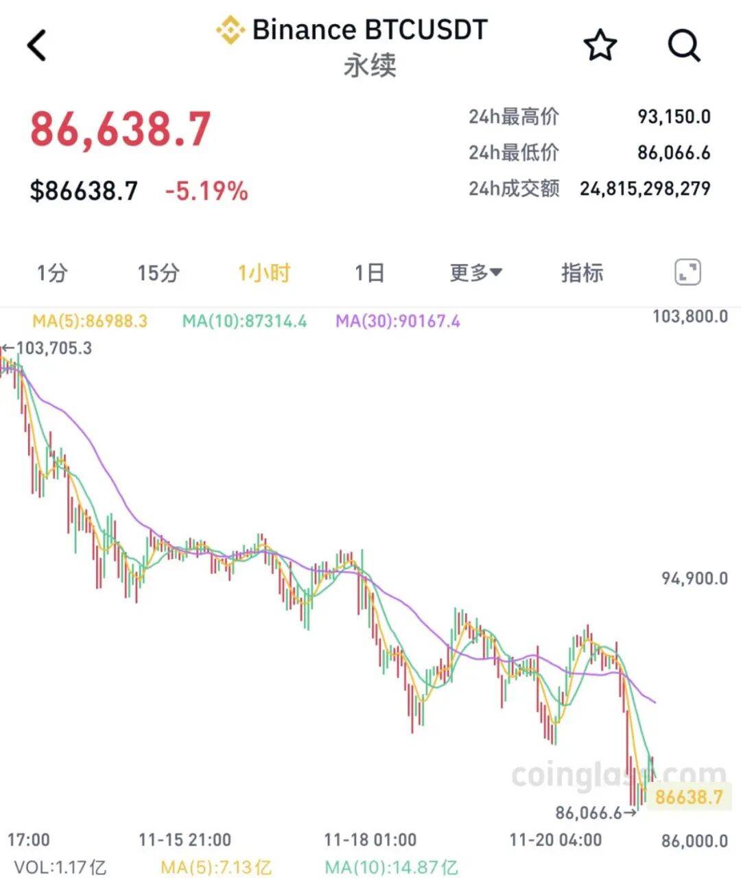 全线大跌<strong></p>
<p>上港集团股票</strong>！23万人爆仓！59亿“灰飞烟灭”......