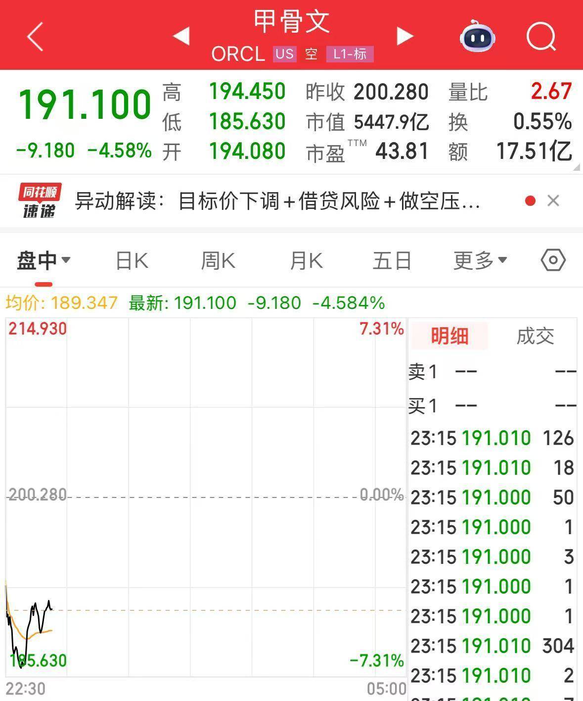 英伟达大跌<strong></p>
<p>启明星辰股票</strong>，市值蒸发超2万亿元！发生了什么？布油、美油跌超2%