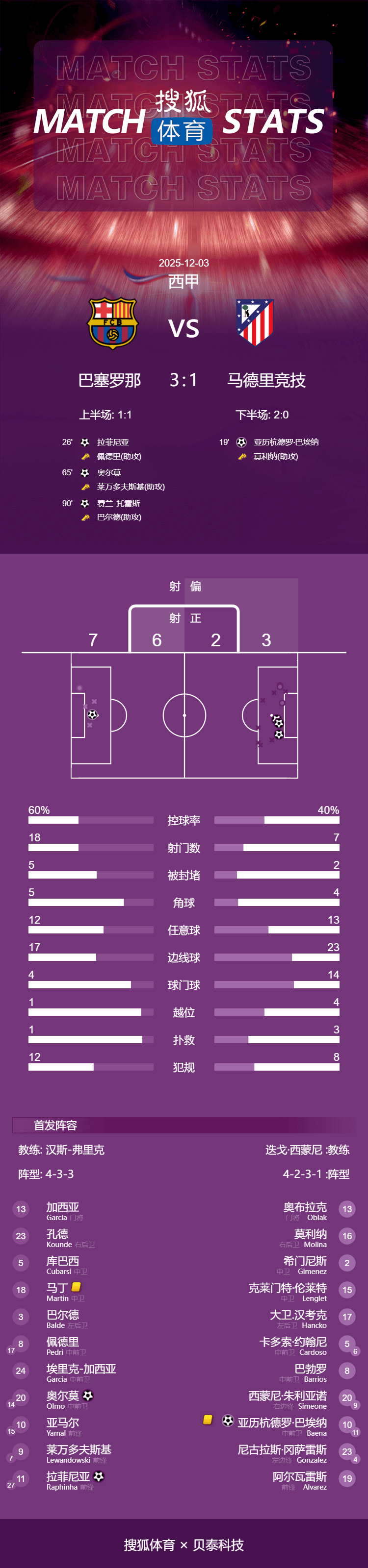 西甲-拉菲尼亚破门奥尔莫建功 莱万丢点巴萨3-1逆转马竞