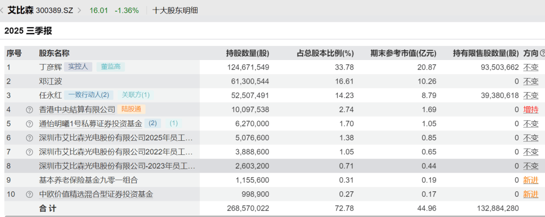 52岁董事长投票反对自己连任：不满意薪酬<strong></p>
<p>长信科技股票</strong>！