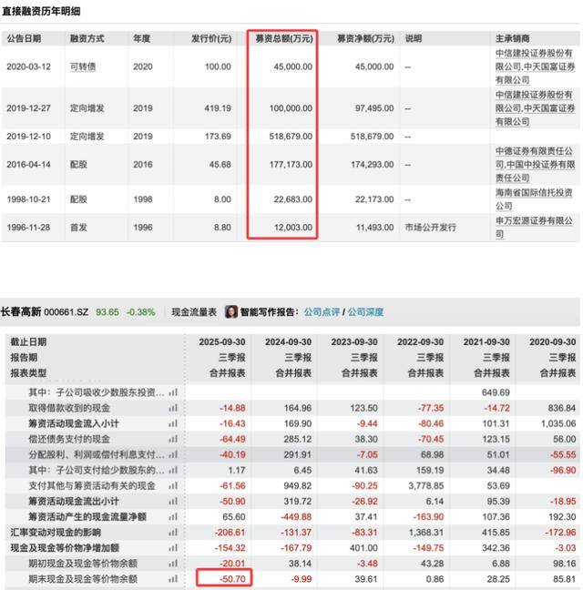 三季度净利暴跌83％后<strong></p>
<p>高德红外股票</strong>，“东北药茅”长春高新靠第七次融资续命？