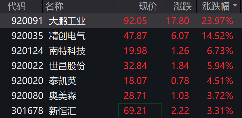 AH股低开震荡<strong></p>
<p>股票人</strong>，创业板跌超2%，北证次新股、消费、智能驾驶逆势走强，商业航天回调，恒指、恒科指跌超2%，黄金股走弱，铂钯期货续涨