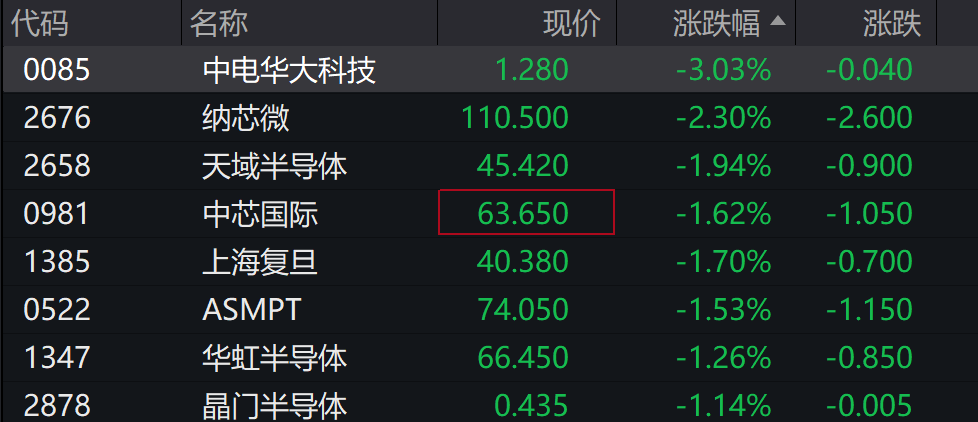 AH股低开震荡<strong></p>
<p>股票人</strong>，创业板跌超2%，北证次新股、消费、智能驾驶逆势走强，商业航天回调，恒指、恒科指跌超2%，黄金股走弱，铂钯期货续涨