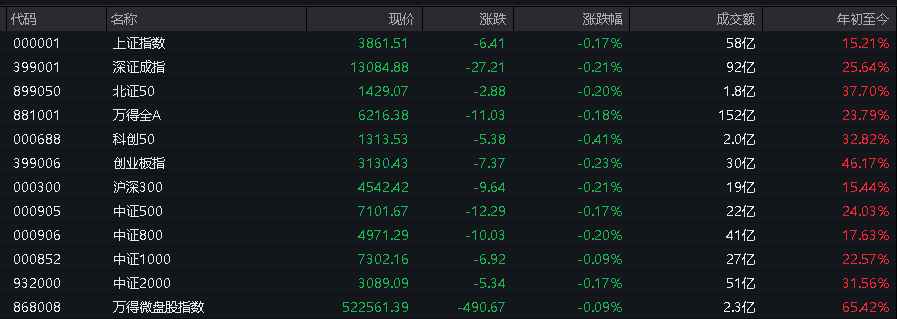 AH股低开震荡<strong></p>
<p>股票人</strong>，创业板跌超2%，北证次新股、消费、智能驾驶逆势走强，商业航天回调，恒指、恒科指跌超2%，黄金股走弱，铂钯期货续涨