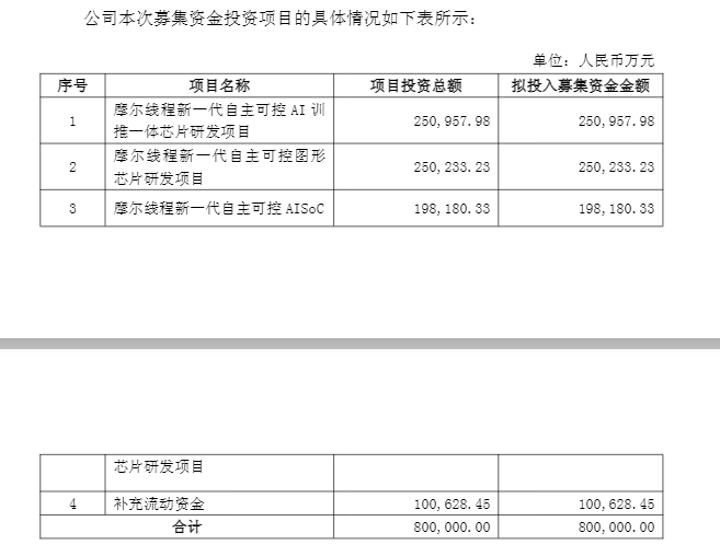 盘中跌超6%！摩尔线程低开<strong></p>
<p>股票人</strong>，募资80亿做芯片研发，刚上市就拿75亿理财