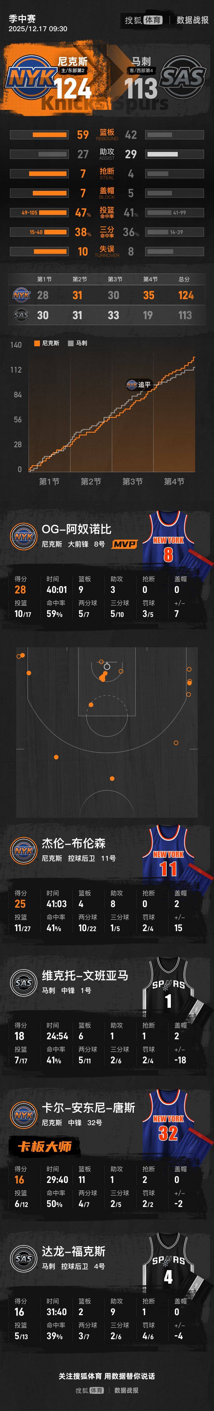 NBA杯-布伦森25分文班亚马18分 尼克斯逆转马刺夺冠
