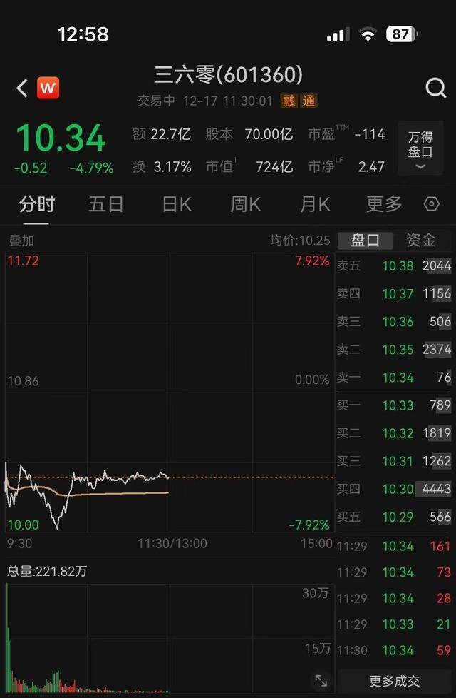 周鸿祎否认前高管财务造假指控 三六零近几年持续亏损