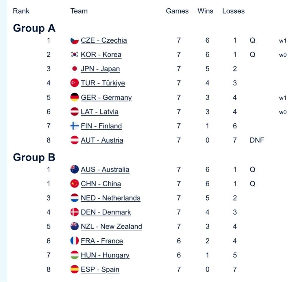 中国混双冰壶小组第二出线<strong></p>
<p>中国长城股票</strong>，需连赢两场附加赛才能晋级冬奥会