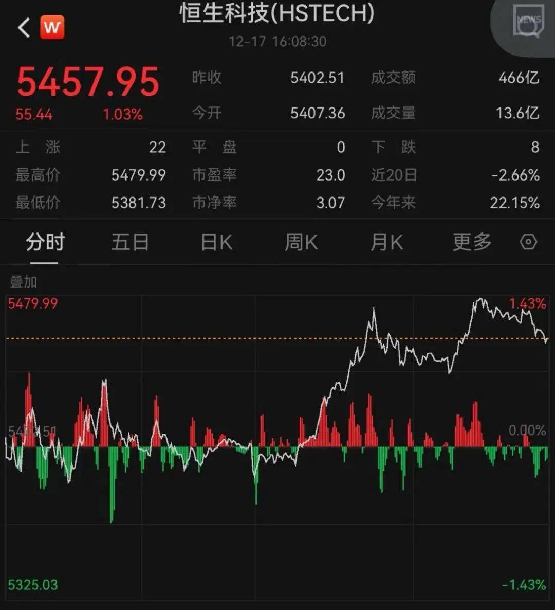 午后大反攻！张忆东：冬至前后或将利空出尽<strong></p>
<p>中国长城股票</strong>，现在撒种，明年一定有丰厚收获！四条主线来了