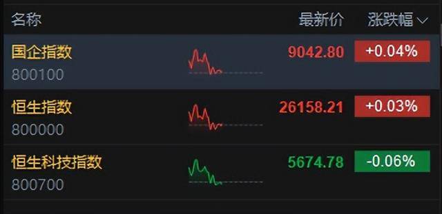 港股午评：恒指涨0.02%科指跌0.06%！光伏走弱商业航天强势<strong></p>
<p>中国重汽股票</strong>，MINIMAX首日涨78%，协鑫科技跌8%，山东黄金涨6%