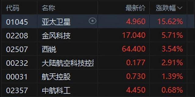 港股午评：恒指涨0.02%科指跌0.06%！光伏走弱商业航天强势<strong></p>
<p>中国重汽股票</strong>，MINIMAX首日涨78%，协鑫科技跌8%，山东黄金涨6%