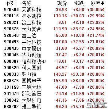 A股收评：沪指劲涨1.09%！AI应用、商业航天掀涨停潮<strong></p>
<p>用友股票</strong>，保险股下挫